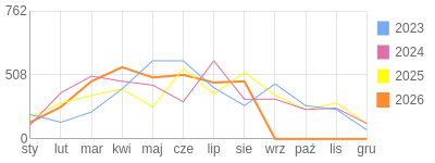 Wykres roczny blog rowerowy Furman.bikestats.pl